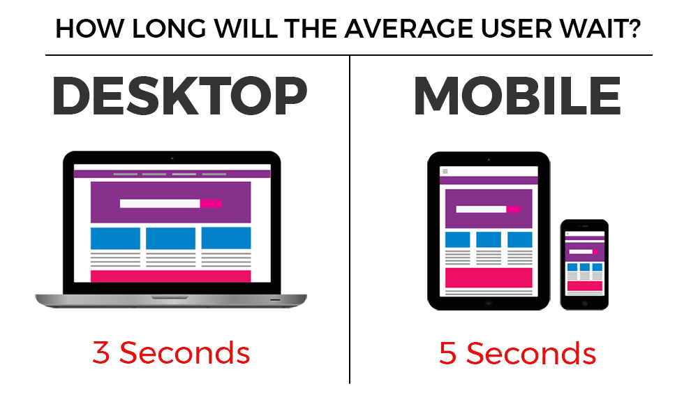 How long will users wait on desktop and mobile for page load